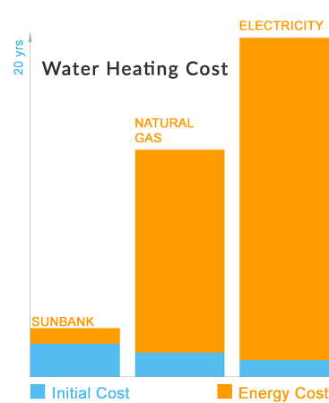 Graph showing cost savings of Sunbank Solar water heaters