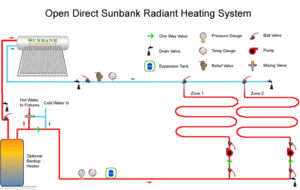 Plumbing diagram that shows how a solar water heater can provide heat to domestic water and a radiant heating system