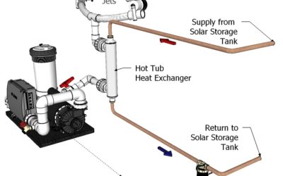 How the Solar Hot Tub Kit Works
