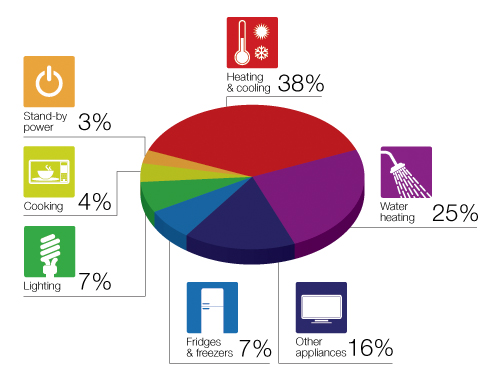 Household Energy Consumption Pie Chart - Sunbank Solar