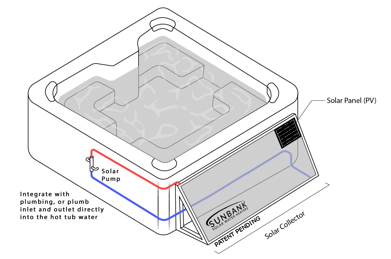 Diagram showing how a solar collector can heat a hot tub